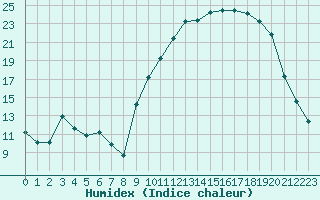 Courbe de l'humidex pour Bourg-en-Bresse (01)