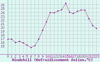 Courbe du refroidissement olien pour Colmar (68)