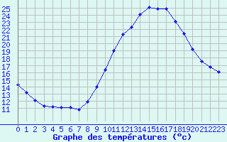 Courbe de tempratures pour Le Luc (83)