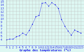 Courbe de tempratures pour Formigures (66)