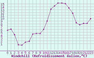Courbe du refroidissement olien pour Tarbes (65)