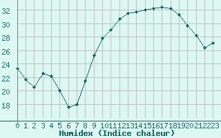 Courbe de l'humidex pour Calvi (2B)