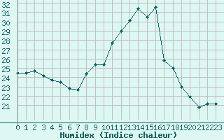 Courbe de l'humidex pour Perpignan (66)