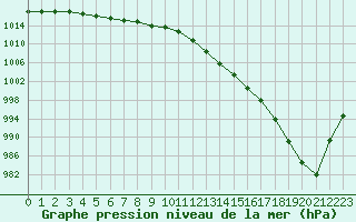 Courbe de la pression atmosphrique pour Abbeville (80)