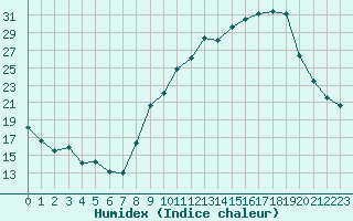 Courbe de l'humidex pour Chambry / Aix-Les-Bains (73)