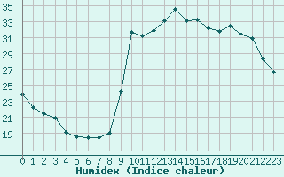 Courbe de l'humidex pour Sant Quint - La Boria (Esp)