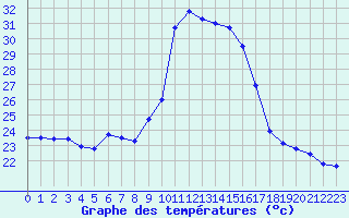 Courbe de tempratures pour Cap Pertusato (2A)