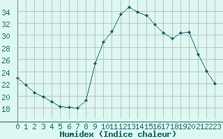 Courbe de l'humidex pour Carpentras (84)