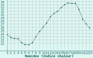 Courbe de l'humidex pour Nmes - Courbessac (30)