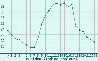 Courbe de l'humidex pour Lussat (23)