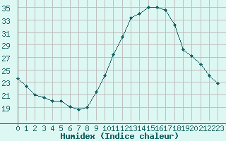 Courbe de l'humidex pour Amiens - Dury (80)