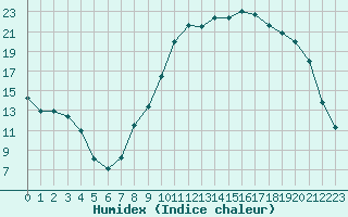 Courbe de l'humidex pour Villefontaine (38)