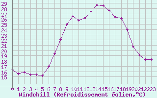 Courbe du refroidissement olien pour Ruffiac (47)