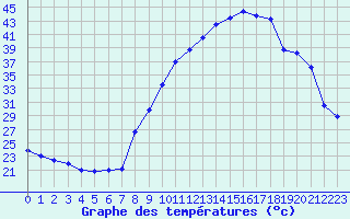 Courbe de tempratures pour Sauteyrargues (34)