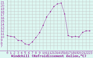 Courbe du refroidissement olien pour Bridel (Lu)