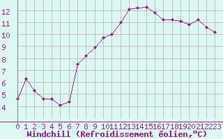 Courbe du refroidissement olien pour Corny-sur-Moselle (57)