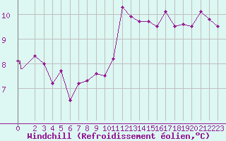 Courbe du refroidissement olien pour Landivisiau (29)