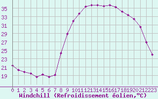 Courbe du refroidissement olien pour Salon-de-Provence (13)