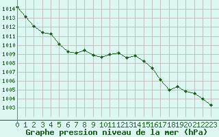 Courbe de la pression atmosphrique pour Grimentz (Sw)