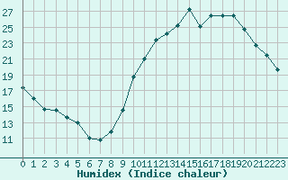 Courbe de l'humidex pour Frontenay (79)