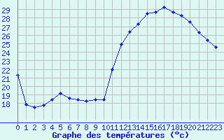 Courbe de tempratures pour Toulouse-Blagnac (31)