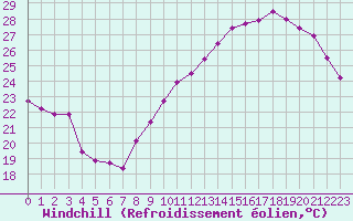 Courbe du refroidissement olien pour Agen (47)