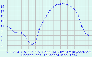 Courbe de tempratures pour Recoubeau (26)