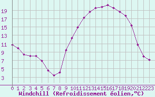 Courbe du refroidissement olien pour Recoubeau (26)