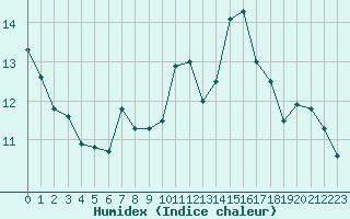 Courbe de l'humidex pour Herserange (54)