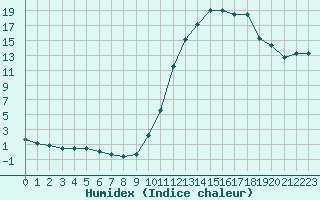 Courbe de l'humidex pour Jarnages (23)