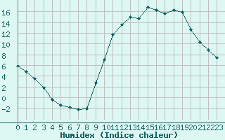 Courbe de l'humidex pour La Meyze (87)