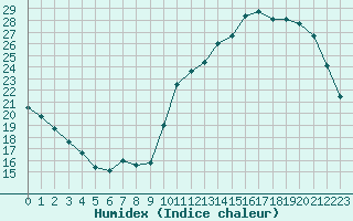 Courbe de l'humidex pour La Baeza (Esp)