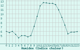 Courbe de l'humidex pour Bastia (2B)