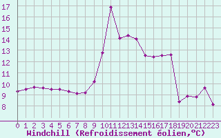 Courbe du refroidissement olien pour Besson - Chassignolles (03)