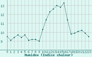 Courbe de l'humidex pour Nmes - Courbessac (30)