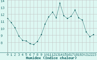 Courbe de l'humidex pour Dinard (35)