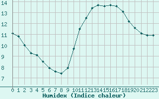 Courbe de l'humidex pour Montlimar (26)