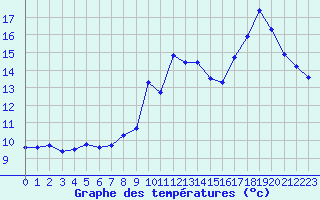Courbe de tempratures pour Cap Bar (66)