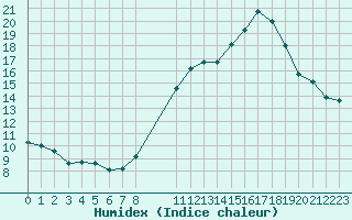 Courbe de l'humidex pour Saint-Haon (43)