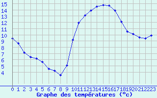 Courbe de tempratures pour Douzens (11)