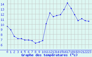Courbe de tempratures pour Cabestany (66)