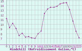 Courbe du refroidissement olien pour Chteaudun (28)