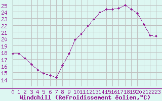 Courbe du refroidissement olien pour Sarzeau (56)