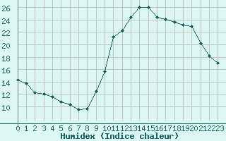 Courbe de l'humidex pour Mirepoix (09)