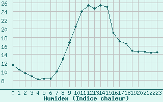 Courbe de l'humidex pour Seichamps (54)