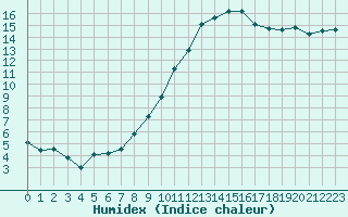 Courbe de l'humidex pour Agen (47)