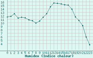 Courbe de l'humidex pour Pertuis - Grand Cros (84)