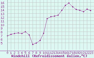 Courbe du refroidissement olien pour Cabestany (66)