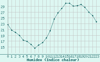 Courbe de l'humidex pour Triel-sur-Seine (78)