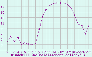 Courbe du refroidissement olien pour Perpignan (66)